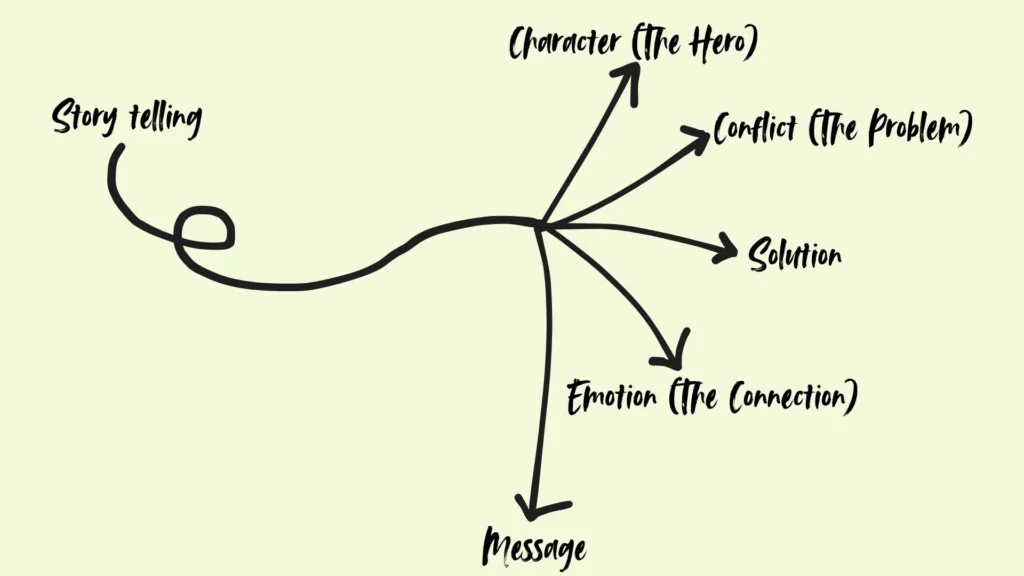 Story telling chart by best freelance digital marketer in Malappuram